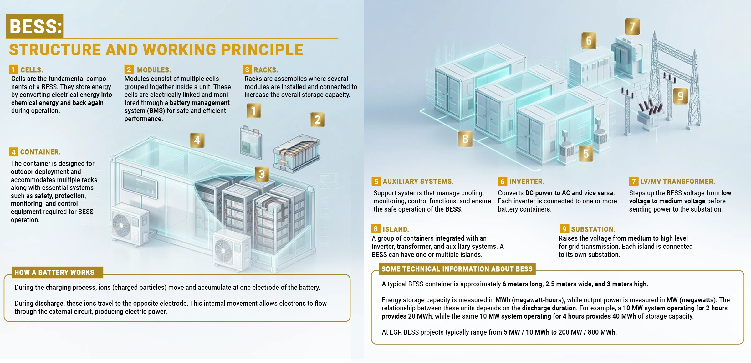 Battery Energy Storage System (BESS) structure and working principle diagram showing cells, modules, racks, inverter, transformer and grid connection